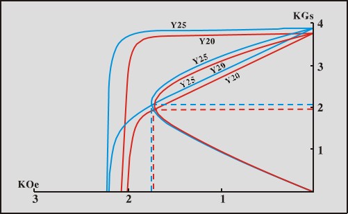 Y20 Y25 Demagnetization Curve - Ferrite Magnet Characteristic Chart